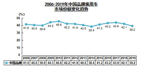 中国品牌市场占比_副本