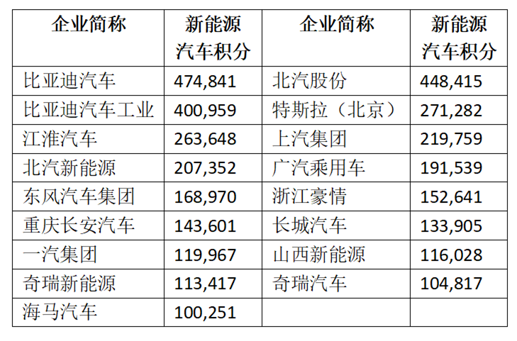 新能源汽车积分