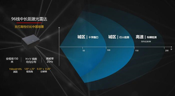 华为推出全球首个96线车规级高线束激光雷达