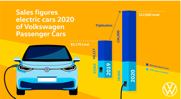 大众乘用车2020年交付532.8万辆车，纯电动车销量暴涨197%