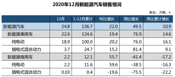 2020年中国新能源汽车销售定格在136.7万辆