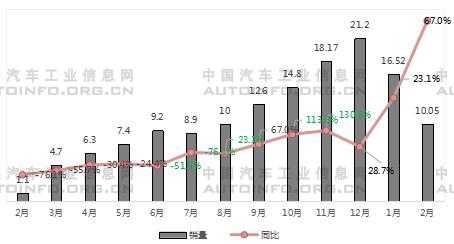 销量，2月新能源汽车销量