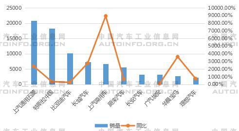 销量，2月新能源汽车销量
