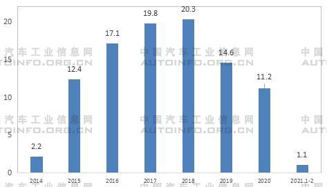 销量，2月新能源汽车销量
