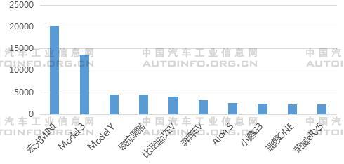 销量，2月新能源汽车销量
