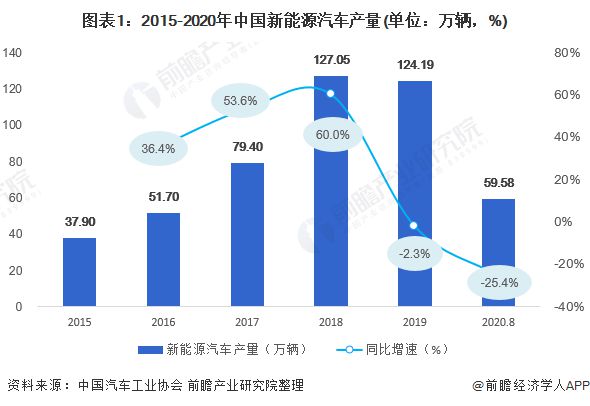 一文了解2020年中国新能源汽车电机及控制器行业市场现状、竞争格局及发展前景