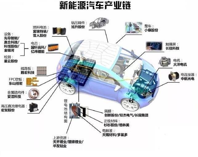 中国新能源汽车行业产业链分析