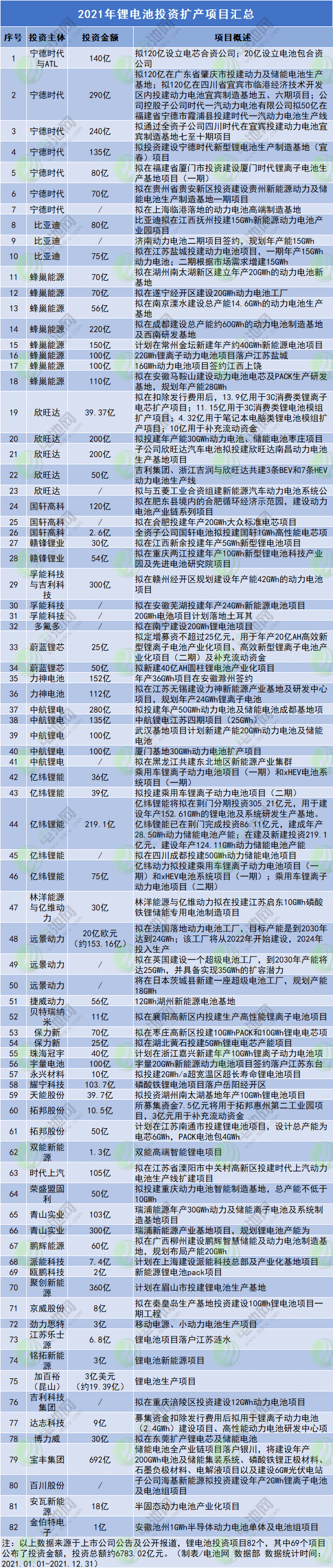 逾1.27万亿要投去哪？2021年电池新能源产业链投资扩产项目汇总