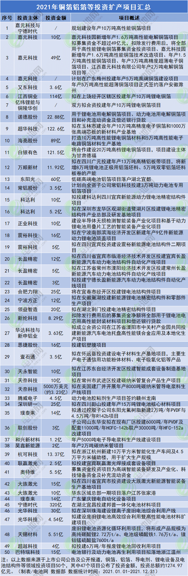 逾1.27万亿要投去哪？2021年电池新能源产业链投资扩产项目汇总