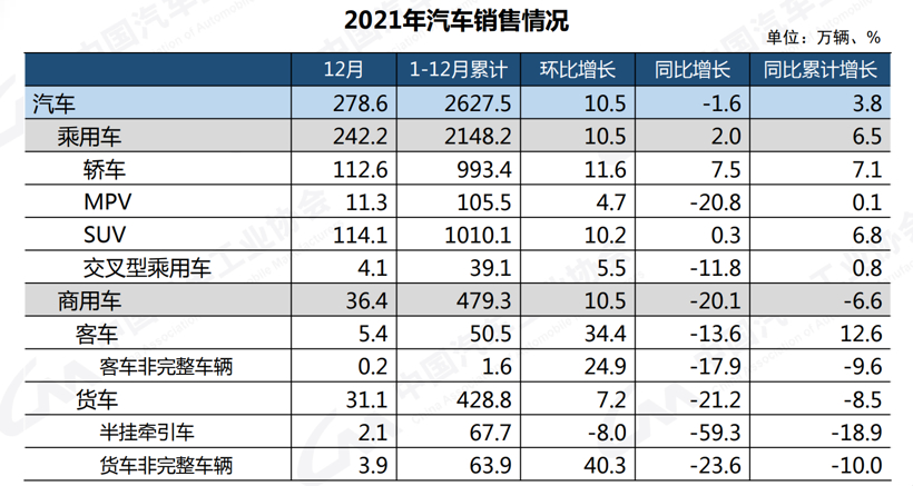 中汽协预测2022车市总销量增长5%，新能源车将增长42%达500万辆