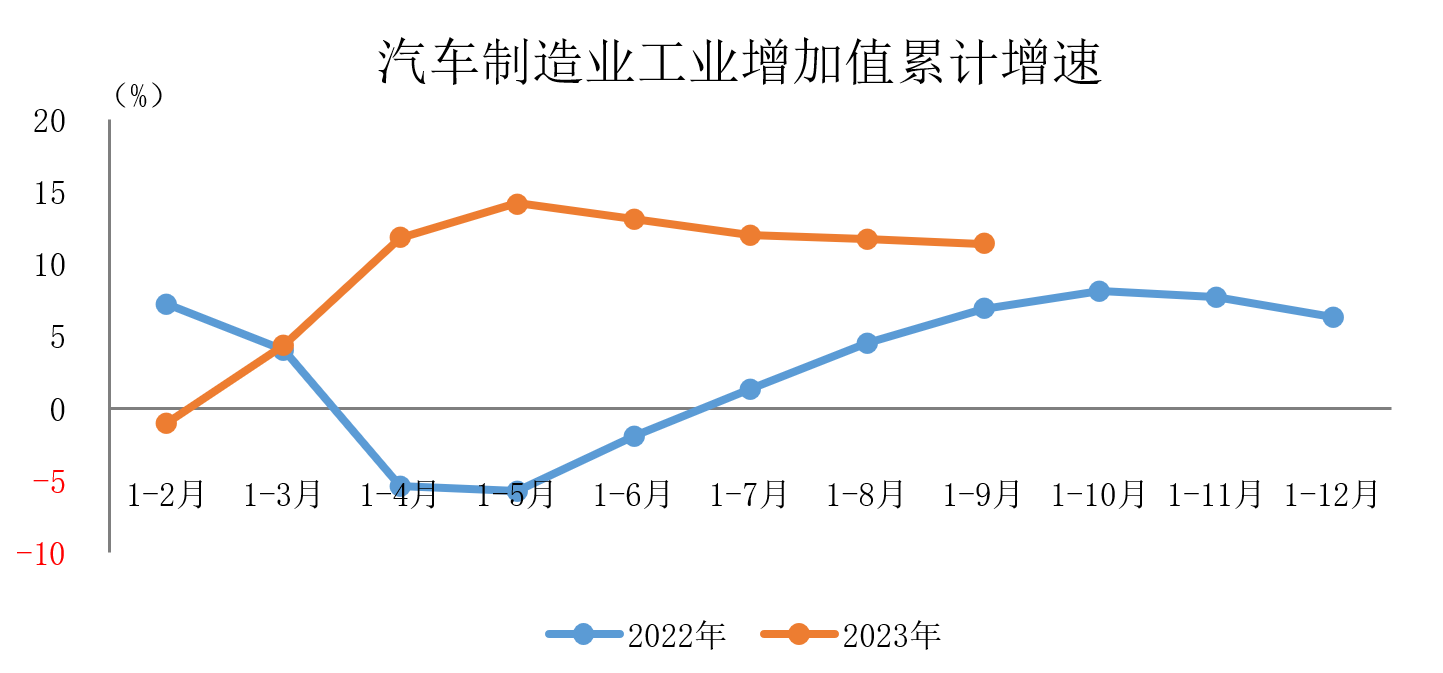 中汽协：1-9月汽车制造业工业增加值保持较快增长