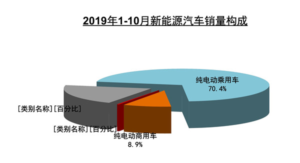 10月新能源汽车产销同比下降超35%