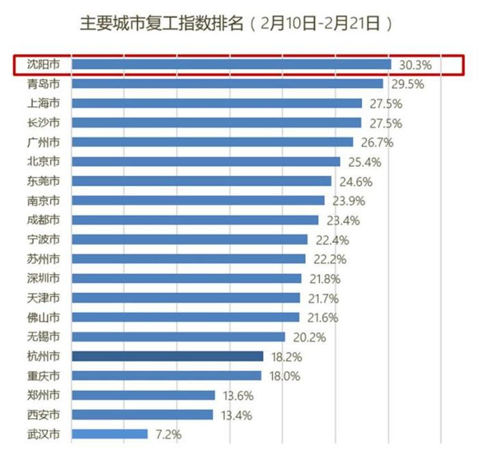 高德地图发布复工活力指数，沈阳、青岛、上海排前三位