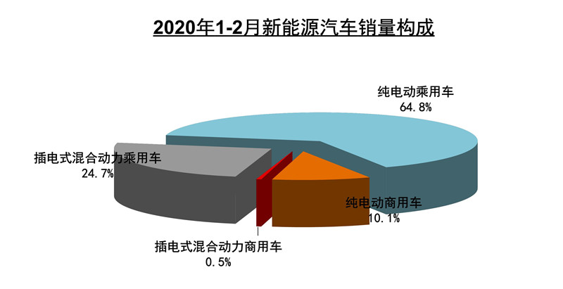 2新能源车产销降幅超7成